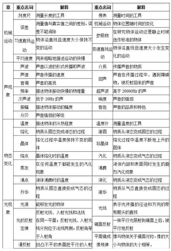 初中+中考物理重点名词解释-298资料