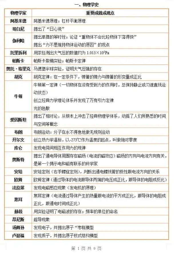 初中+中考物理考前必背-298资料