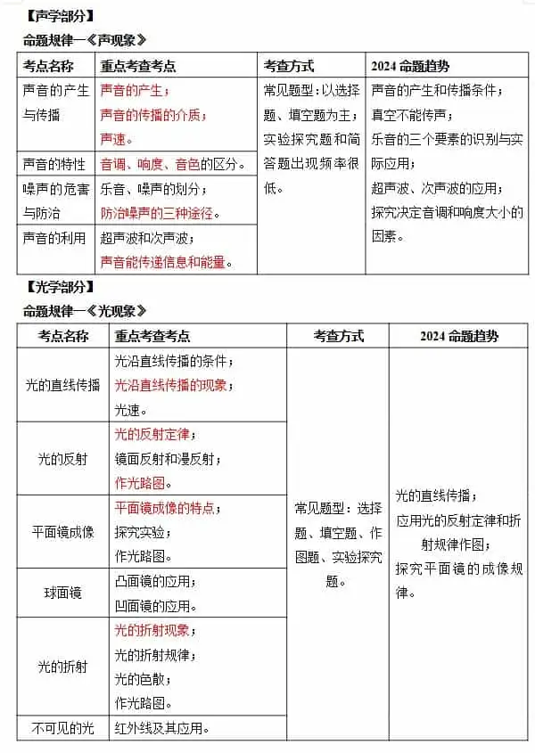 初中+中考物理命题规律-298资料